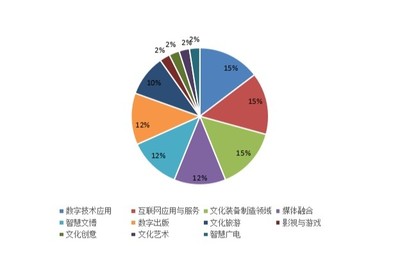 北京、浙江、廣東 數(shù)字文化創(chuàng)意浪潮中的融合示范三極